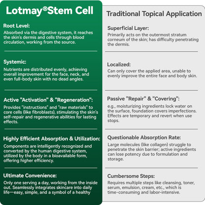 Lotmay® Krople Doustne z Komórkami Macierzystymi i Peptydami Kolagenu 👩‍⚕️ (Ujędrnianie i lifting wiotkiej skóry oraz redukcja powstawania zmarszczek) 🌿